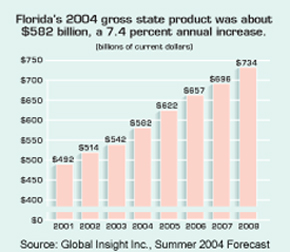 Florida Groos State Product Chart