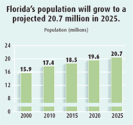 Florida Population Chart